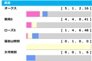 [過去10年]秋華賞2024の前走ローテ