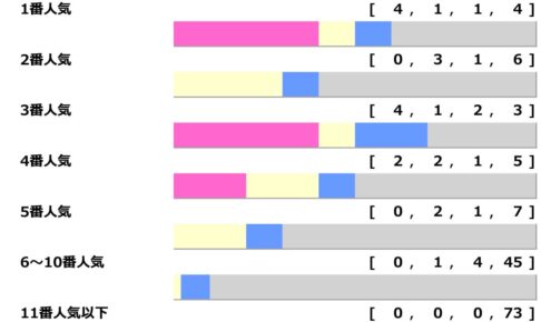 【秋華賞】3人気以内が毎年連対も3連単に妙味　「馬券内率40％」該当は想定“10人気以下”「高配当メソッド」