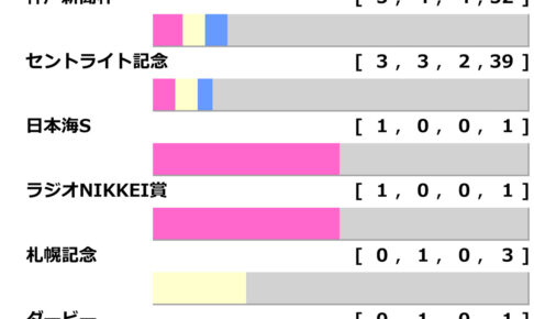 [過去10年]菊花賞2024の前走ローテ