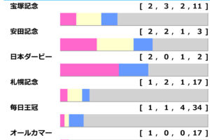 [過去10年]天皇賞・秋2024の前走ローテ