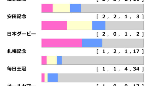 [過去10年]天皇賞・秋2024の前走ローテ