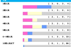 【菊花賞】3人気以内「毎年連対」もスタミナ勝負で“3連単55万馬券”など、牡馬ラスト1冠は秋華賞より波乱含み「高配当メソッド」