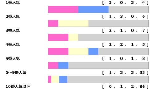 【菊花賞】3人気以内「毎年連対」もスタミナ勝負で“3連単55万馬券”など、牡馬ラスト1冠は秋華賞より波乱含み「高配当メソッド」