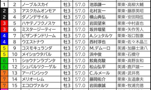 【菊花賞2024】大口投票パトロール　日の出とともにダノンデサイルへ複勝「600万円超」指名　前日も伏兵に“300万円“でド派手に飛び交う