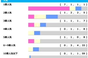 【天皇賞秋】1人気の4歳牝馬は「3.1.0.0」　5人気以内の決着3回のみで“伏兵”にもしっかり出番あり「高配当メソッド」