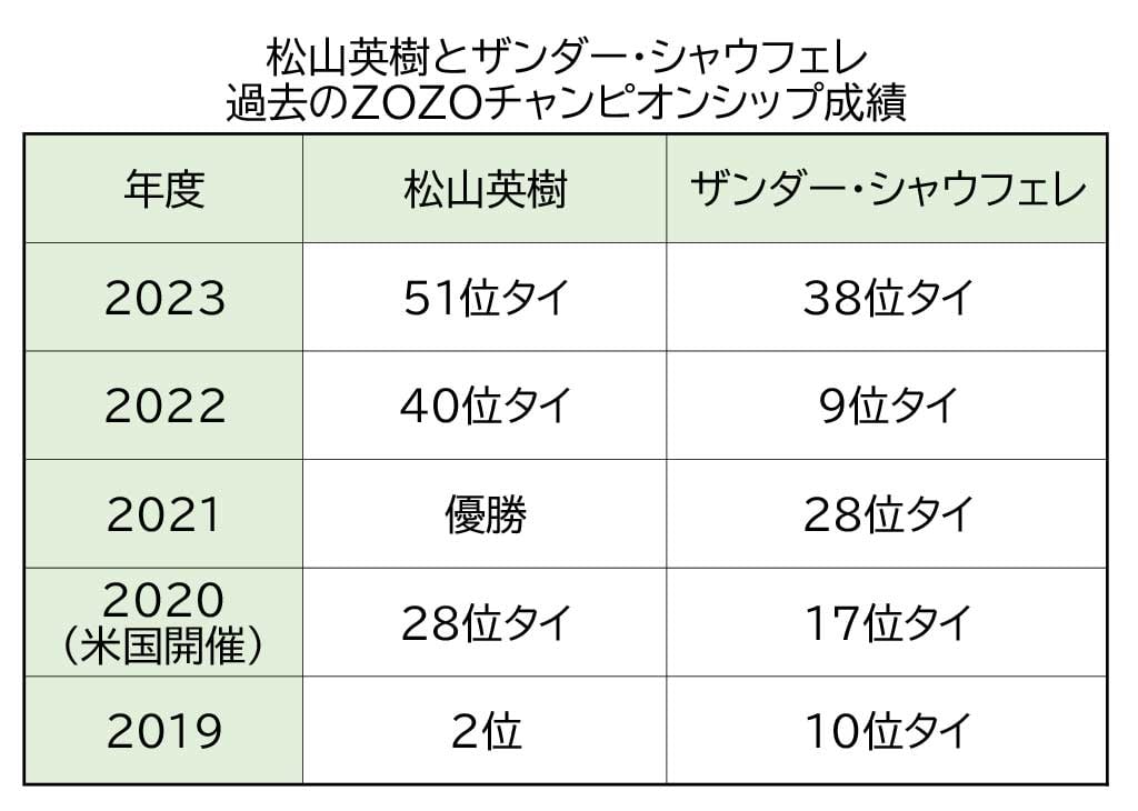 松山英樹とザンダー・シャウフェレ 最後のZOZOチャンピオンシップは連続トップ10継続中の2人による優勝争いか(SPREAD) - goo ニュース