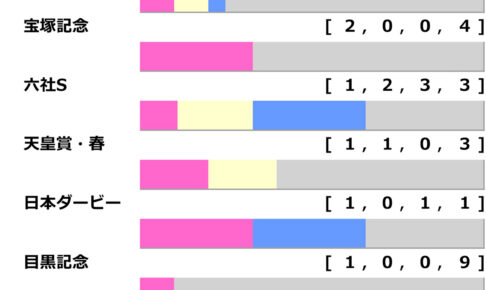 [過去10年]アルゼンチン共和国杯2024の前走ローテ