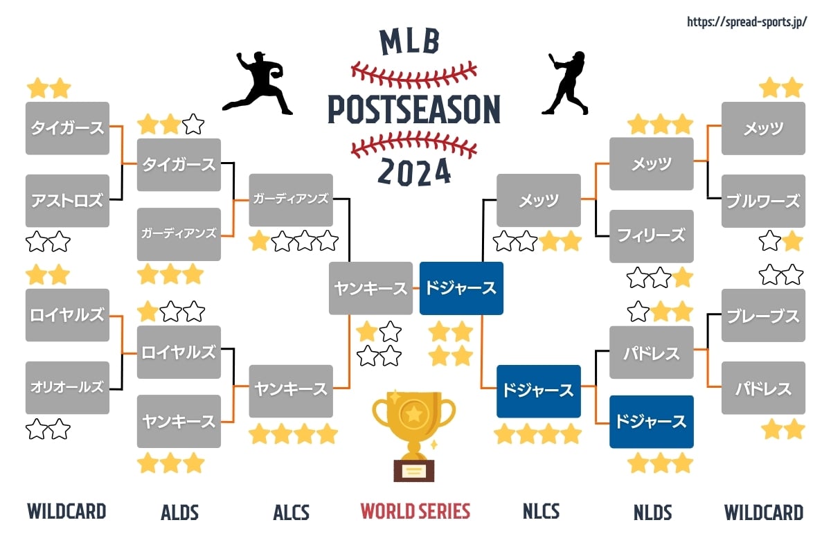 MLB】2024年ポストシーズン 日程、トーナメント表、中継情報