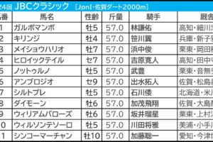【JBCクラシック／3連単4点】JRA勢の一角を“消し”　狙いは進化を遂げて「コーナー6回がベスト舞台」に変わった脚質自在馬