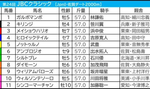 【JBCクラシック／3連単4点】JRA勢の一角を“消し”　狙いは進化を遂げて「コーナー6回がベスト舞台」に変わった脚質自在馬