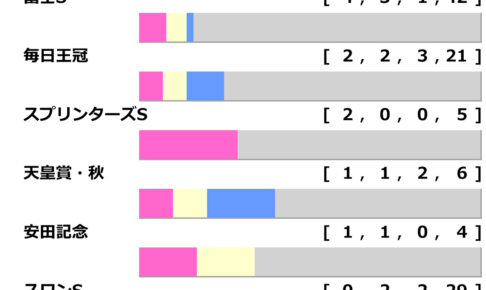[過去10年]マイルチャンピオンシップ2024の前走ローテ