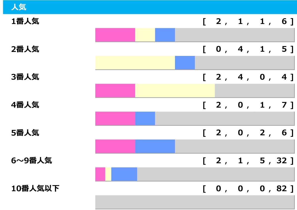 マイルCS】3人気以内の連対必至も昨年3連単17万馬券の波乱含み 人気サイドは前走“ちょい負け組”が連対率50％「高配当メソッド」 | 競馬予想 ならSPREAD