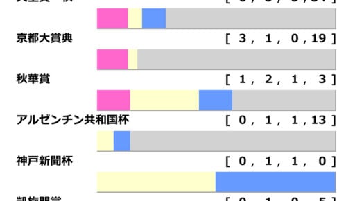 [過去10年]ジャパンカップ2024の前走ローテ
