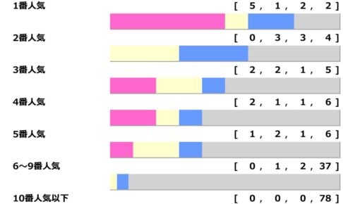 【ジャパンC】1+2人気のワンツー決着2回のみで“賢い買い方”は馬連・3連単 3連複は馬連配当以下が5回「高配当メソッド」 【ジャパンC】1+2人気のワンツー決着2回のみで“賢い買い方”は馬連・3連単 3連複は馬連配当以下が5回「高配当メソッド」