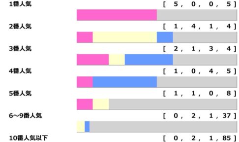 【阪神ジュベナイルF】1人気がピンかパーで“6人気以下”の連対絡み4回発生 人気盲点に惜敗馬「高配当メソッド」 【阪神ジュベナイルF】1人気がピンかパーで“6人気以下”の連対絡み4回発生 人気盲点に惜敗馬「高配当メソッド」