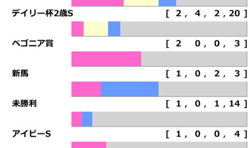 [過去10年]朝日杯フューチュリティS2024の前走ローテ