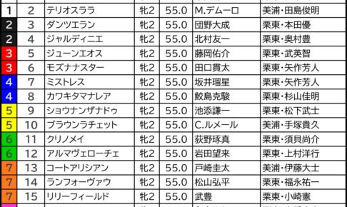 【阪神ジュベナイルF/前日オッズ】ブラウンラチェットに「4.0.0.0」の追い風 単勝30倍以上の連対あり、今年の穴馬候補は 【阪神ジュベナイルF/前日オッズ】ブラウンラチェットに「4.0.0.0」の追い風 単勝30倍以上の連対あり、今年の穴馬候補は
