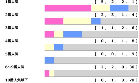【朝日杯FS】86年以降、1人気の馬券外は“わずか6回”　軽視禁物「複回収値428」でベタ買いOKの伏兵は？「高配当メソッド」