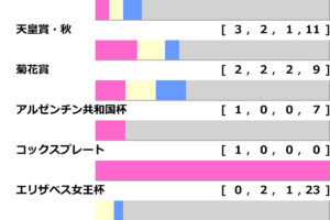 [過去10年]有馬記念2024の前走ローテ
