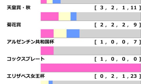 [過去10年]有馬記念2024の前走ローテ