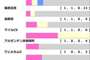 [過去10年]中山金杯2025の前走ローテ