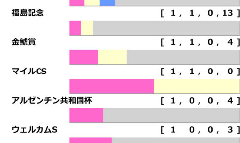 [過去10年]中山金杯2025の前走ローテ