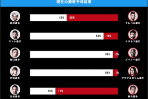 【RIZIN】ABEMA中間発表の勝敗予想は「鈴木千裕は42％、クレベル58%」と拮抗　堀口恭司、伊澤星花には“圧倒的”な勝ち予想