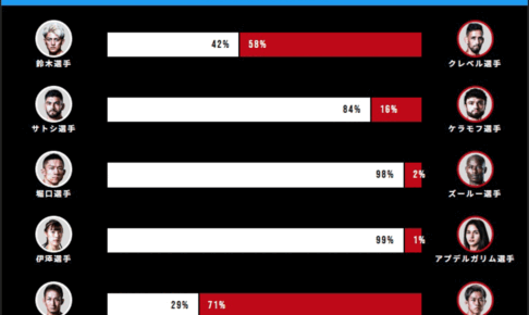 【RIZIN】ABEMA中間発表の勝敗予想は「鈴木千裕は42％、クレベル58%」と拮抗　堀口恭司、伊澤星花には“圧倒的”な勝ち予想