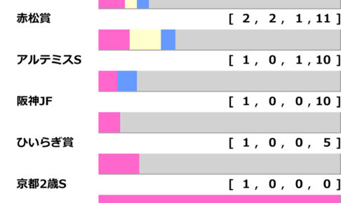 [過去10年]フェアリーS2025の前走ローテ
