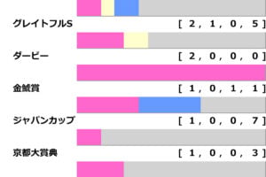 [過去10年]日経新春杯2025の前走ローテ
