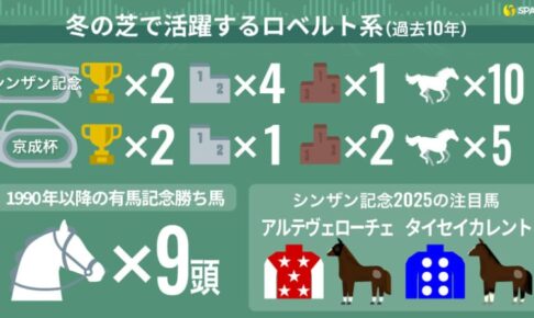 【シンザン記念】新春3歳混合重賞はロベルト系を狙え　中京でも2021年にワンツー決着で馬連万馬券