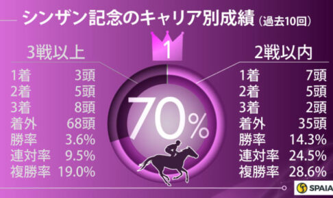 【シンザン記念】本命は近年のトレンド「1戦1勝馬」　前走場所も好データに合致