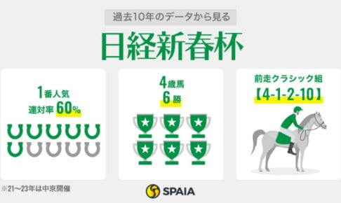 【日経新春杯】「前走GⅠで5着以内」の4歳に鉄板データ　サンライズアース、ショウナンラプンタは文句なし