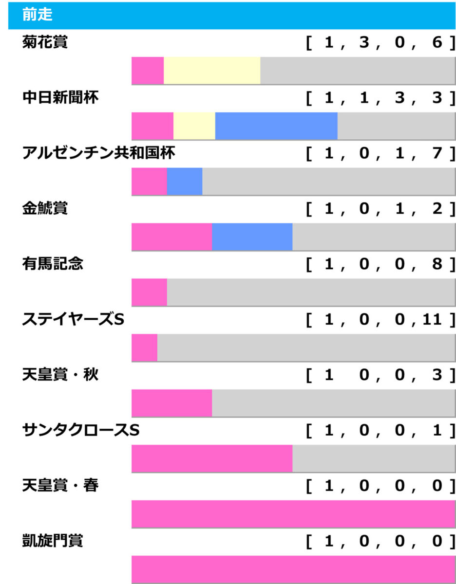[過去10年]AJCC2025の前走ローテ