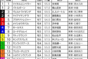 【日経新春杯／京成杯2025予想】芸能人・予想家の本命・注目馬予想まとめ　フェアリーS・9人気3着エストゥペンダ指名で予想デビュー