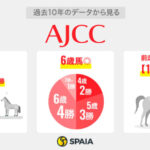 【AJCC】「前走重賞5着内の6歳」は複勝率50%超　“最強世代”ボルドグフーシュ、マテンロウレオらは申し分なし
