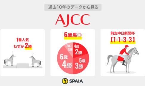 【AJCC】「前走重賞5着内の6歳」は複勝率50%超　“最強世代”ボルドグフーシュ、マテンロウレオらは申し分なし