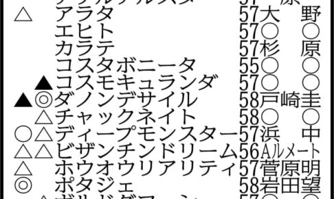【AJCC展望】昨年のダービー馬ダノンデサイルが早くも始動