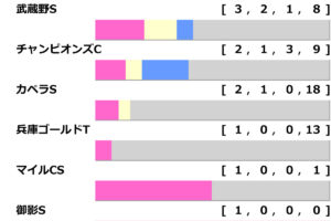 [過去10年]根岸S2025の前走ローテ