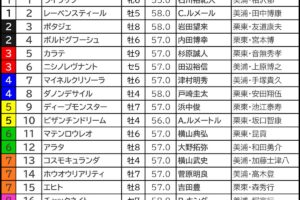 【アメリカジョッキークラブカップ2025】大口投票パトロール　ダービー馬が「26年ぶり」参戦も“高額勝負”は2強に集中