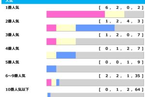 【根岸S】3人気以内が8勝で「3連単」が買い　“勝率1.5％”に該当してしまった有力一角5歳馬は……「高配当メソッド」