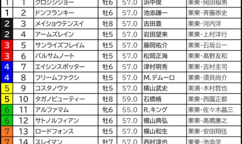 根岸S2025の枠順