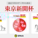 【東京新聞杯】距離短縮ボンドガールなど上位拮抗　注目は東京マイル連勝のウォーターリヒト