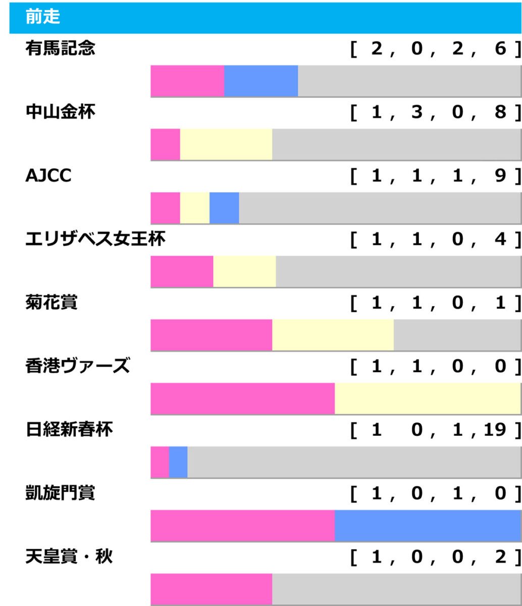 [過去10年]京都記念2025の前走ローテ