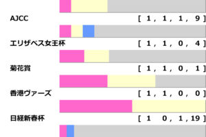 [過去10年]京都記念2025の前走ローテ