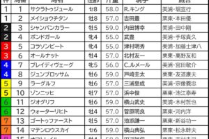 【東京新聞杯／きさらぎ賞2025予想】芸能人・予想家の本命・注目馬予想まとめ　前週9人気1着◎で「穴」予想炸裂！