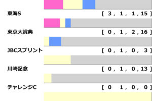 [過去10年]フェブラリーS2025の前走ローテ