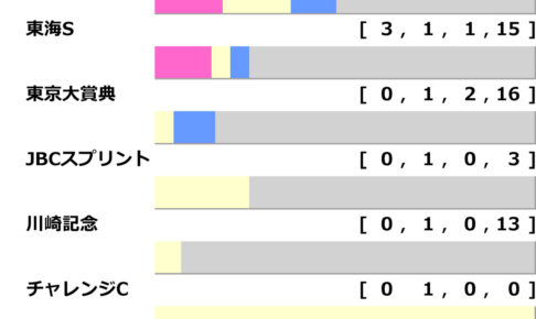 [過去10年]フェブラリーS2025の前走ローテ