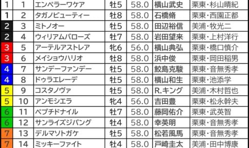 フェブラリーS2025の枠順