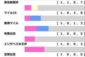 [過去10年]中山記念2025の前走ローテ